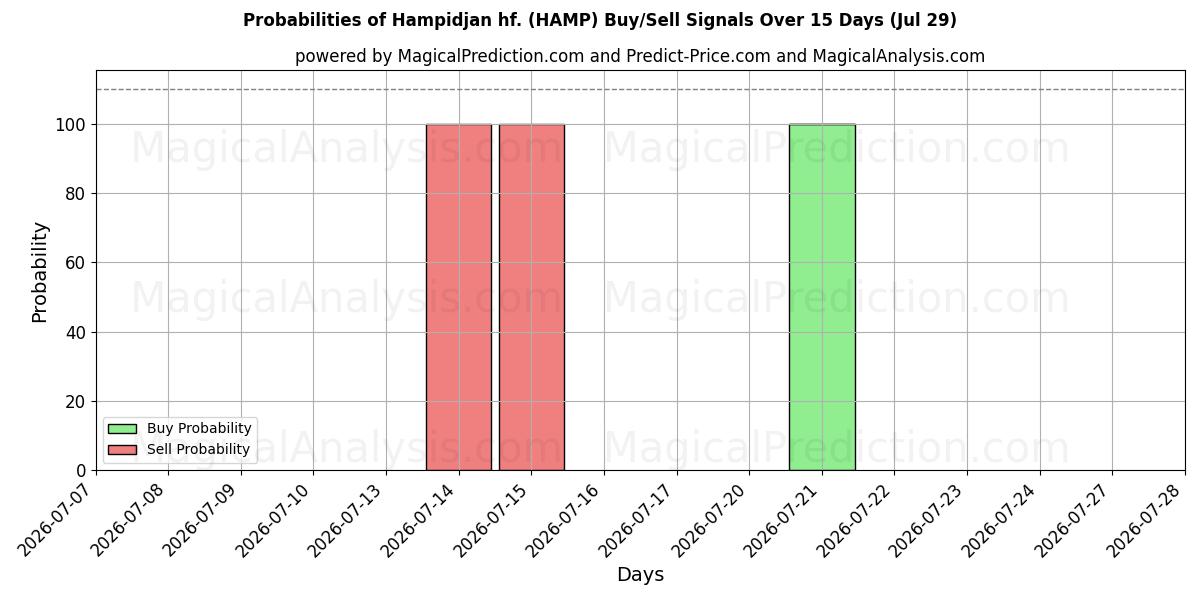 احتمالات إشارات شراء/بيع Hampidjan hf. (HAMP) باستخدام نماذج ذكاء اصطناعي متعددة على مدار 10 أيام (29 Jul)