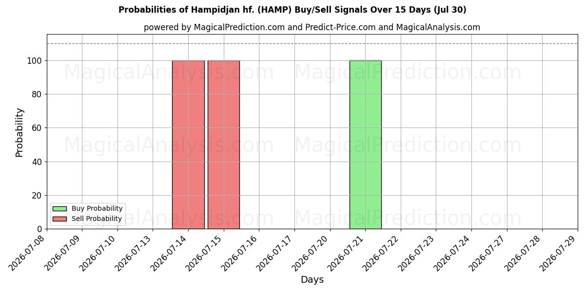 Probabilidades de señales de compra/venta de Hampidjan hf. (HAMP) usando varios modelos de IA durante 10 días (30 Jul)