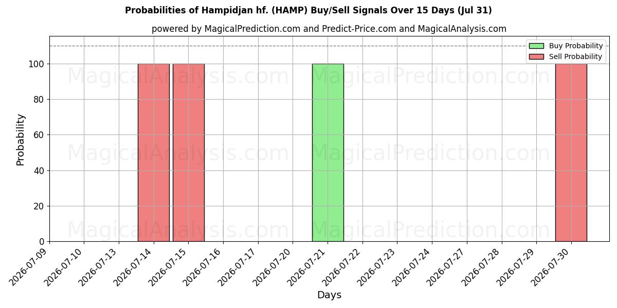 Sandsynligheder for Hampidjan hf. (HAMP) købs-/salgsignaler ved brug af flere AI-modeller over 10 dage (31 Jul)