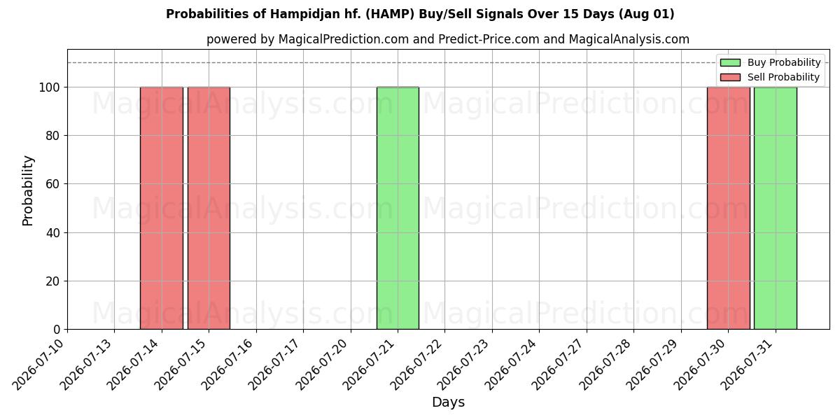 Mahdollisuudet Hampidjan hf. (HAMP) osto/myyntisignaalille käyttäen useita tekoälymalleja 10 päivän aikana (01 Aug)