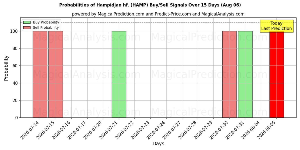 احتمالات إشارات شراء/بيع Hampidjan hf. (HAMP) باستخدام نماذج ذكاء اصطناعي متعددة على مدار 10 أيام (06 Aug)
