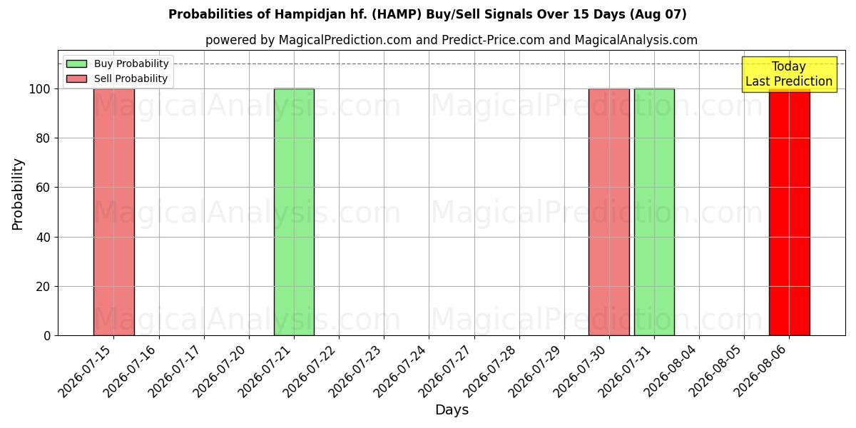 احتمالات إشارات شراء/بيع Hampidjan hf. (HAMP) باستخدام نماذج ذكاء اصطناعي متعددة على مدار 10 أيام (07 Aug)