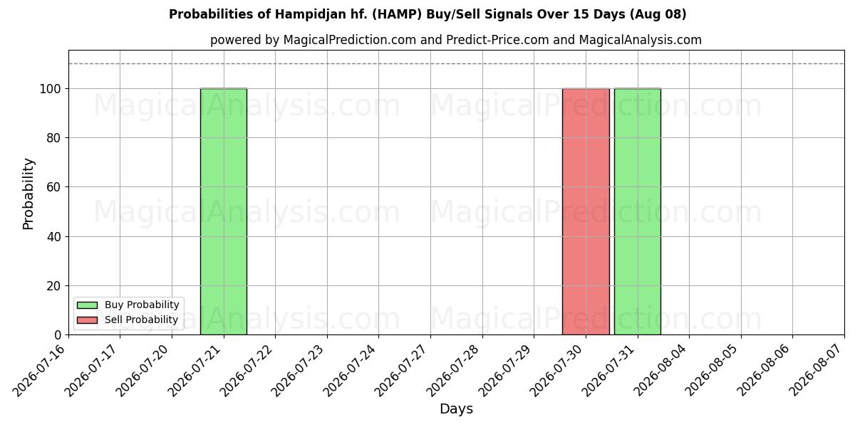 Sandsynligheder for Hampidjan hf. (HAMP) købs-/salgsignaler ved brug af flere AI-modeller over 10 dage (08 Aug)