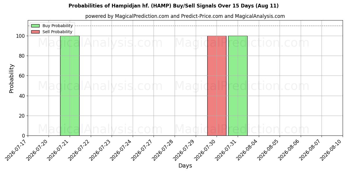 Probabilities of Hampidjan hf. (HAMP) Buy/Sell Signals Using Several AI Models Over 10 Days (11 Aug) 