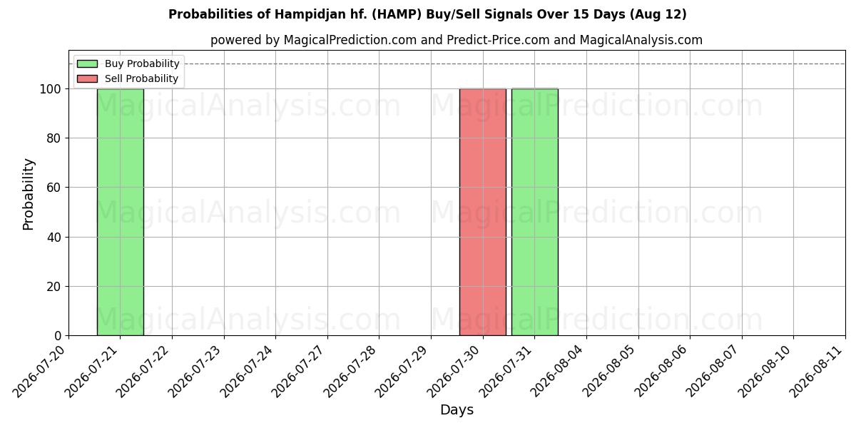 Sandsynligheder for Hampidjan hf. (HAMP) købs-/salgsignaler ved brug af flere AI-modeller over 10 dage (12 Aug)