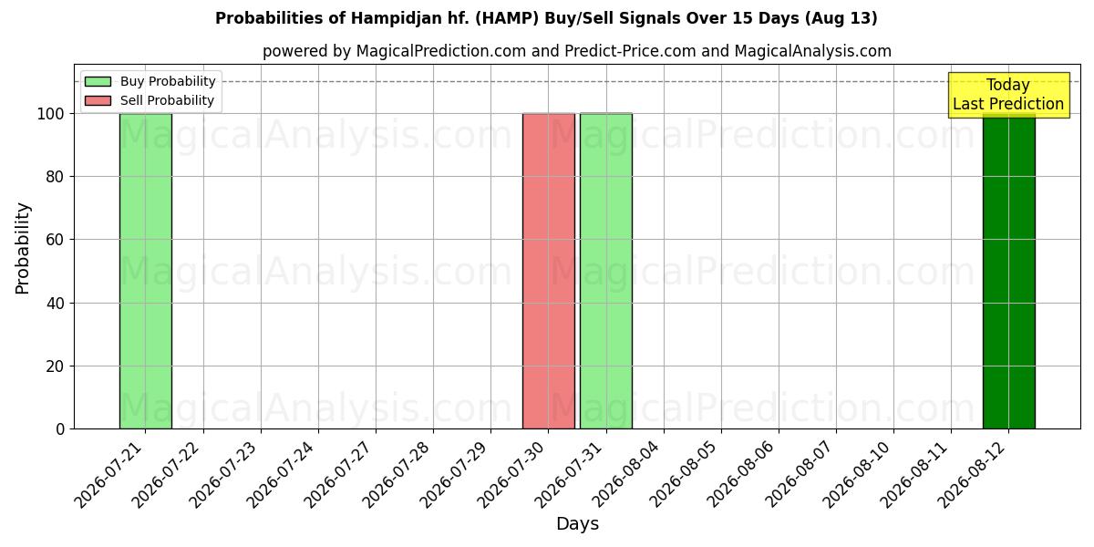Probabilidades de señales de compra/venta de Hampidjan hf. (HAMP) usando varios modelos de IA durante 10 días (13 Aug)