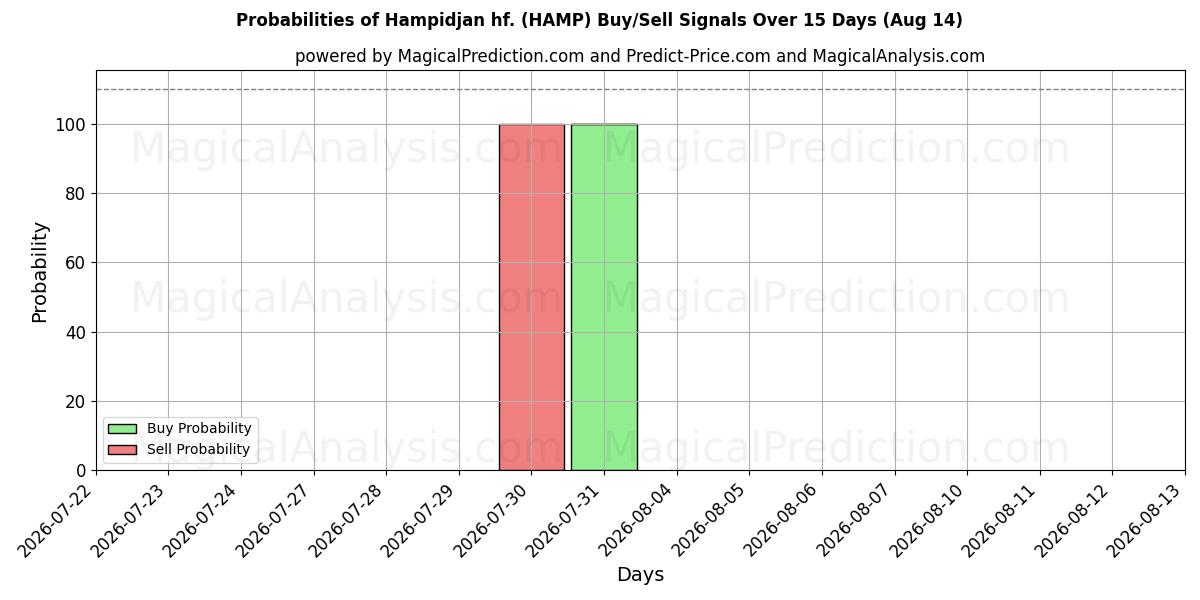 Probabilidades de señales de compra/venta de Hampidjan hf. (HAMP) usando varios modelos de IA durante 10 días (14 Aug)