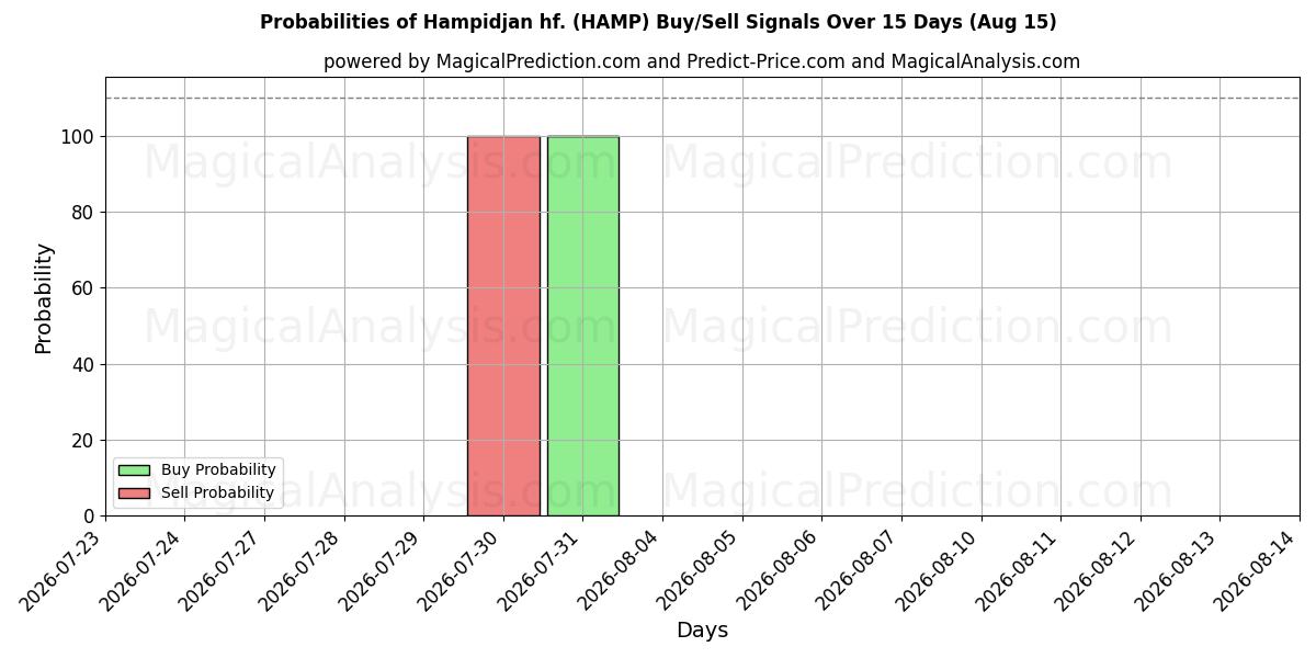 Probabilidades de señales de compra/venta de Hampidjan hf. (HAMP) usando varios modelos de IA durante 10 días (15 Aug)