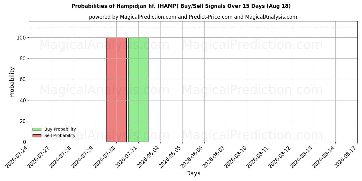احتمالات إشارات شراء/بيع Hampidjan hf. (HAMP) باستخدام نماذج ذكاء اصطناعي متعددة على مدار 10 أيام (18 Aug)
