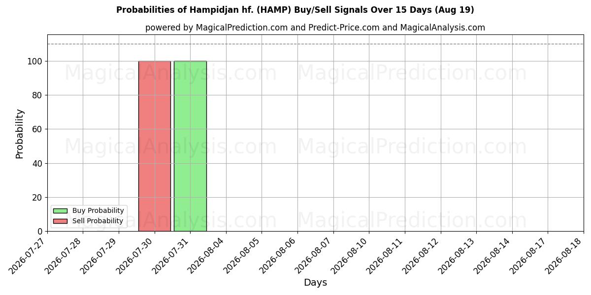 Sandsynligheder for Hampidjan hf. (HAMP) købs-/salgsignaler ved brug af flere AI-modeller over 10 dage (19 Aug)