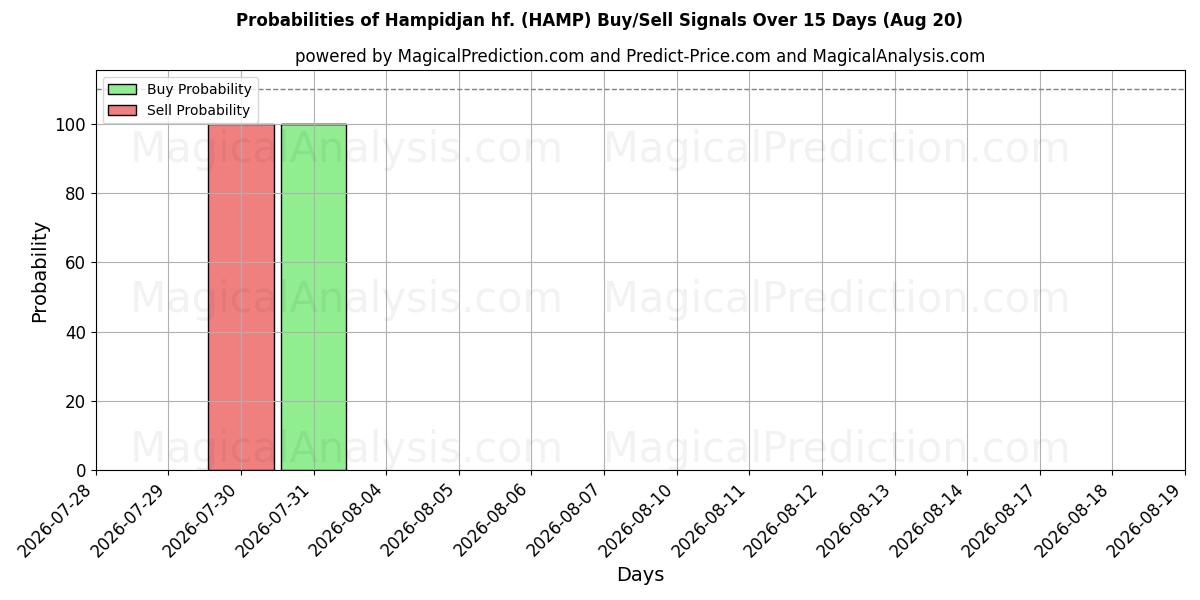 Probabilità di segnali di acquisto/vendita Hampidjan hf. (HAMP) utilizzando diversi modelli IA su 10 giorni (20 Aug)