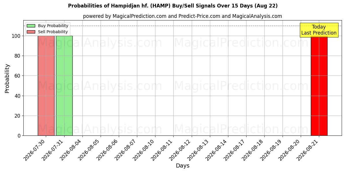احتمالات إشارات شراء/بيع Hampidjan hf. (HAMP) باستخدام نماذج ذكاء اصطناعي متعددة على مدار 10 أيام (22 Aug)