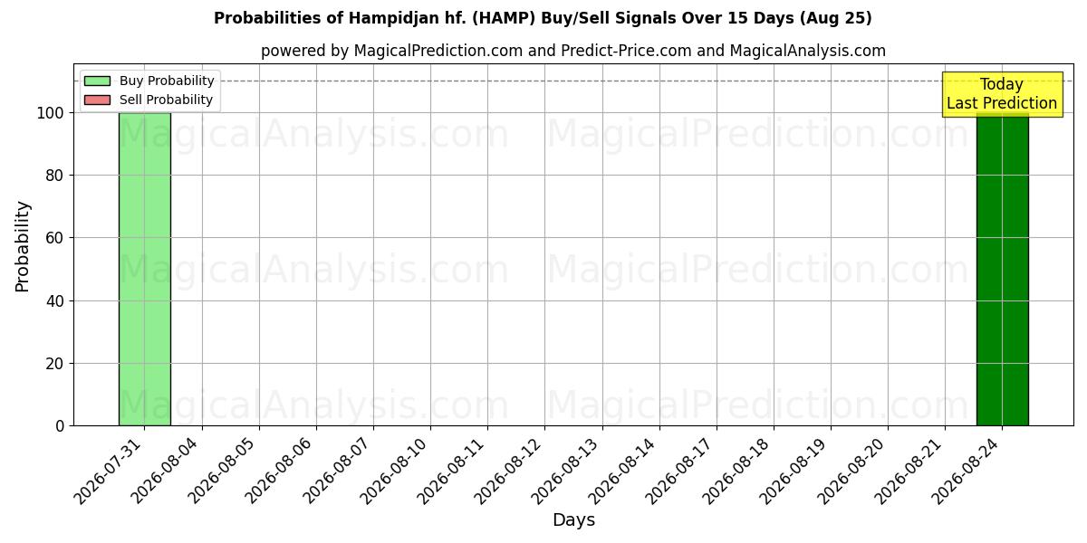 Probabilidades de señales de compra/venta de Hampidjan hf. (HAMP) usando varios modelos de IA durante 10 días (25 Aug)