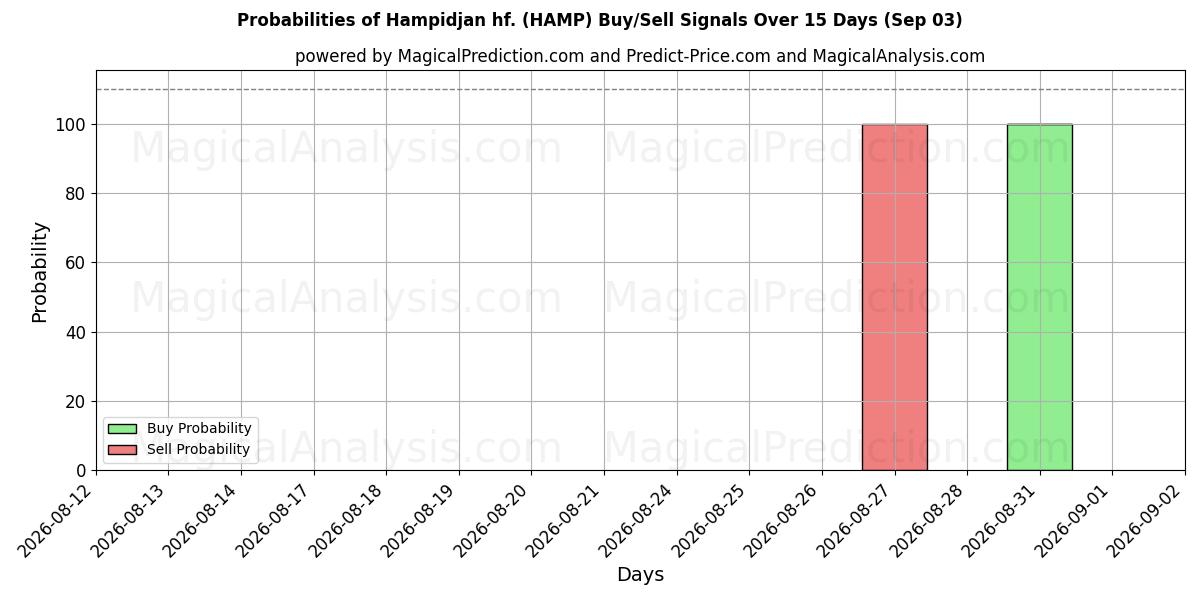 Probabilidades de señales de compra/venta de Hampidjan hf. (HAMP) usando varios modelos de IA durante 10 días (03 Sep)