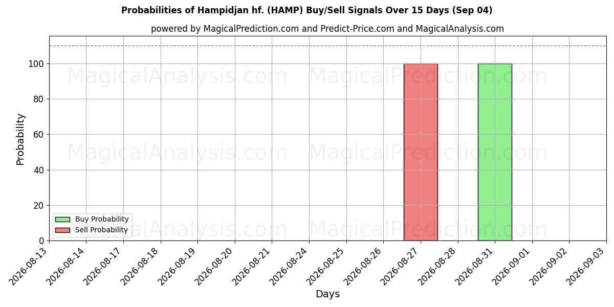 Probabilidades de señales de compra/venta de Hampidjan hf. (HAMP) usando varios modelos de IA durante 10 días (04 Sep)