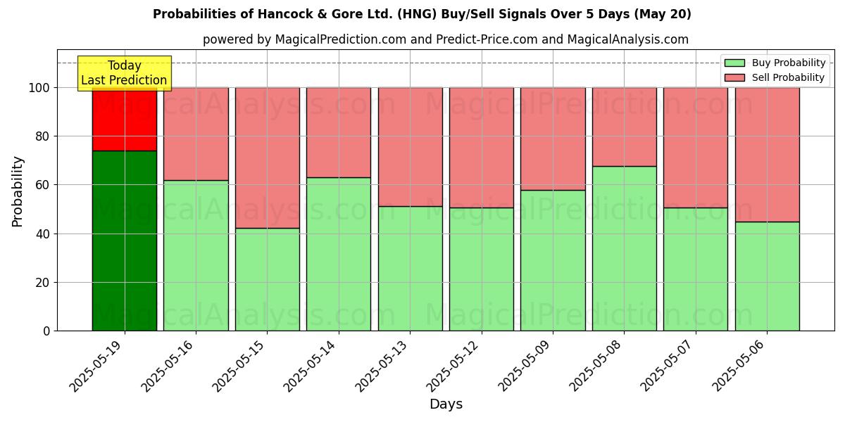 AI Modelleri ile Hancock & Gore Ltd. (HNG) Al/Sat Sinyalleri Olasılıkları 10 Günlük (01 Aug) Probabilities of Hancock & Gore Ltd. (HNG) Buy/Sell Signals Using Several AI Models Over 5 Days (01 Aug)