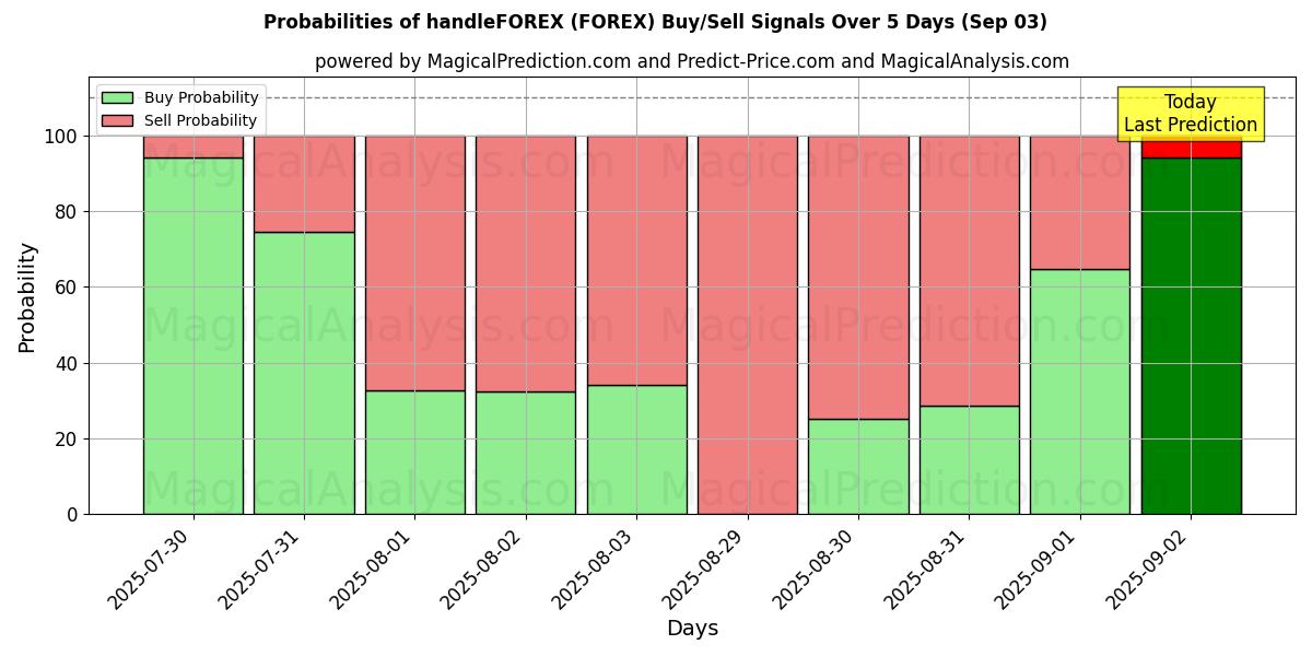 Probabilities of handleFOREX (FOREX) Buy/Sell Signals Using Several AI Models Over 5 Days (03 Sep) 