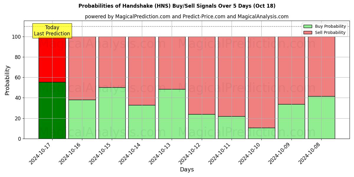 Probabilities of Stretta di mano (HNS) Buy/Sell Signals Using Several AI Models Over 5 Days (18 Oct) 