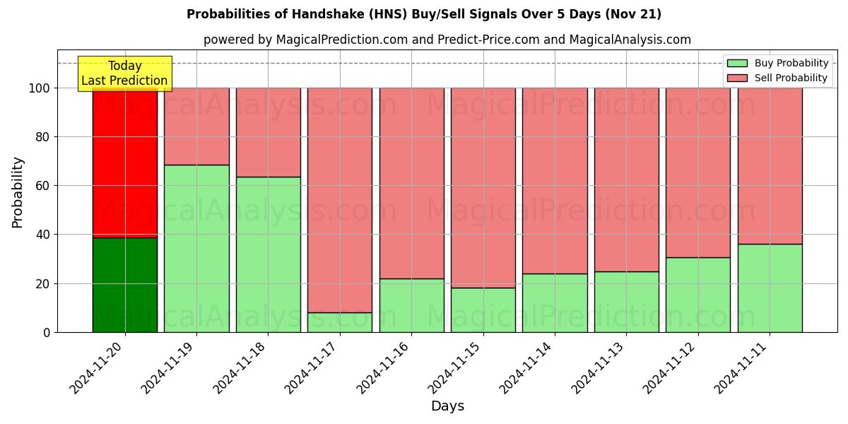 Probabilities of Handshake (HNS) Buy/Sell Signals Using Several AI Models Over 5 Days (21 Nov) 