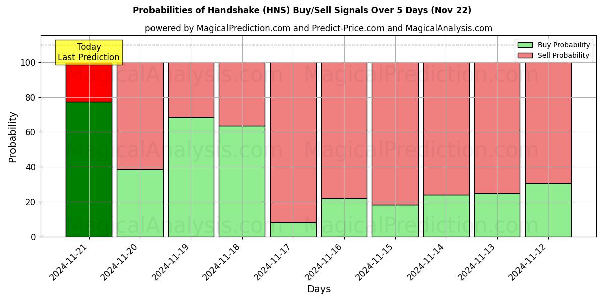 Probabilities of ハンドシェーク (HNS) Buy/Sell Signals Using Several AI Models Over 5 Days (22 Nov) 