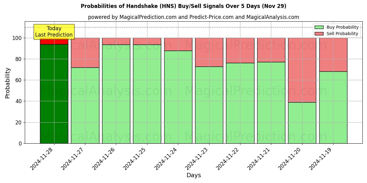 Probabilities of Kädenpuristus (HNS) Buy/Sell Signals Using Several AI Models Over 5 Days (29 Nov) 