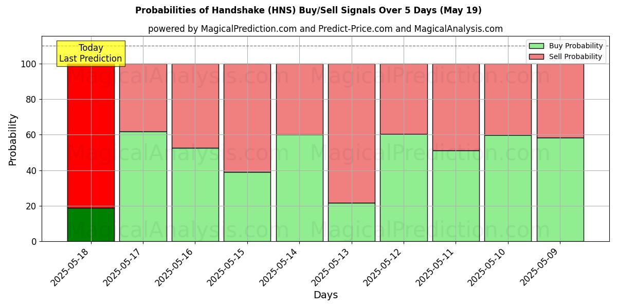 Probabilities of دست دادن (HNS) Buy/Sell Signals Using Several AI Models Over 5 Days (19 May) 