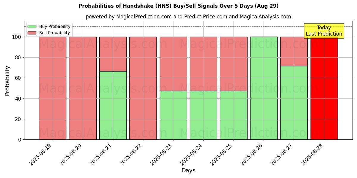 Probabilities of Handshake (HNS) Buy/Sell Signals Using Several AI Models Over 5 Days (29 Aug) 