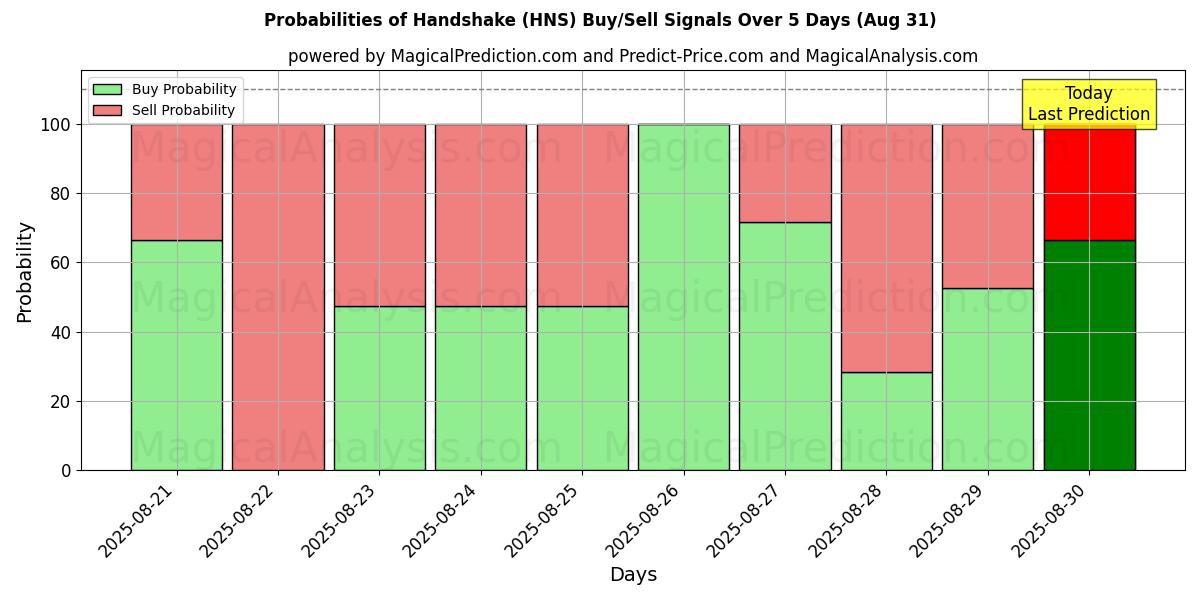 Probabilities of Håndtryk (HNS) Buy/Sell Signals Using Several AI Models Over 5 Days (31 Aug) 