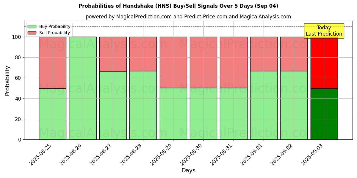 Probabilities of 악수 (HNS) Buy/Sell Signals Using Several AI Models Over 5 Days (03 Sep) 