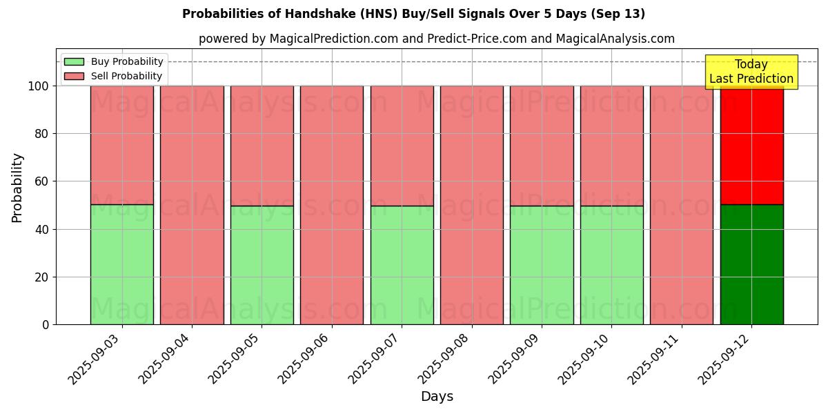 Probabilities of Handshake (HNS) Buy/Sell Signals Using Several AI Models Over 5 Days (13 Sep) 