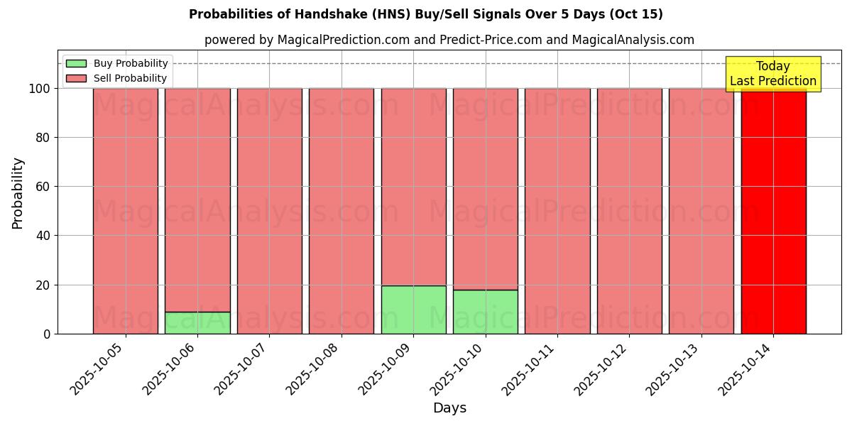 Probabilities of Handdruk (HNS) Buy/Sell Signals Using Several AI Models Over 5 Days (15 Oct) 