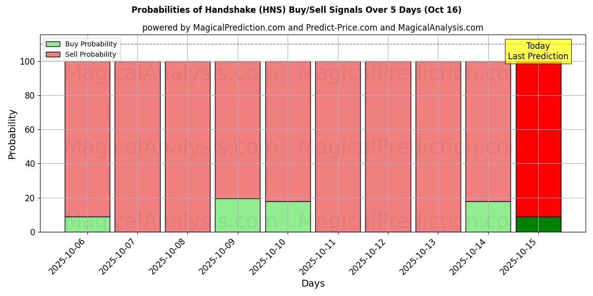 Probabilities of Håndtrykk (HNS) Buy/Sell Signals Using Several AI Models Over 5 Days (16 Oct) 