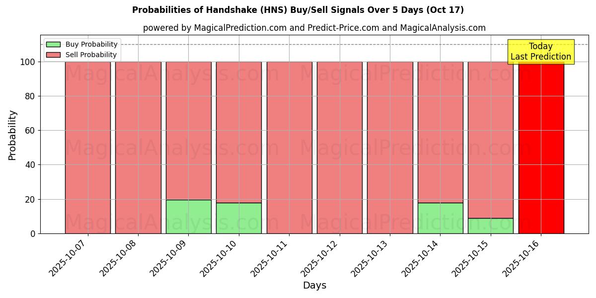 Probabilities of Händedruck (HNS) Buy/Sell Signals Using Several AI Models Over 5 Days (17 Oct) 