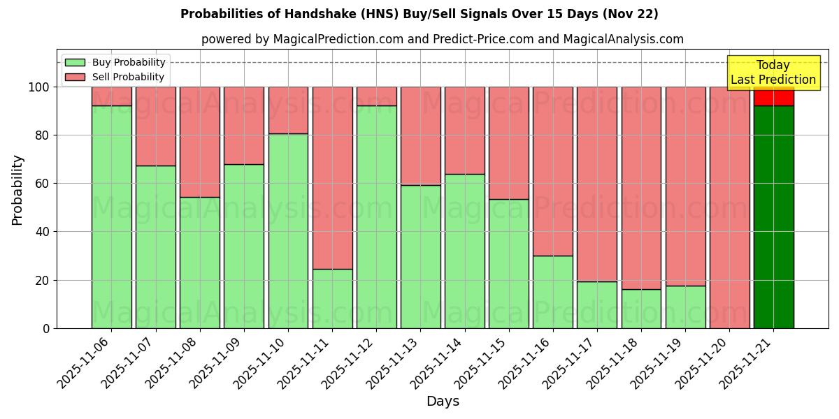 Probabilities of Handshake (HNS) Buy/Sell Signals Using Several AI Models Over 5 Days (22 Nov) 
