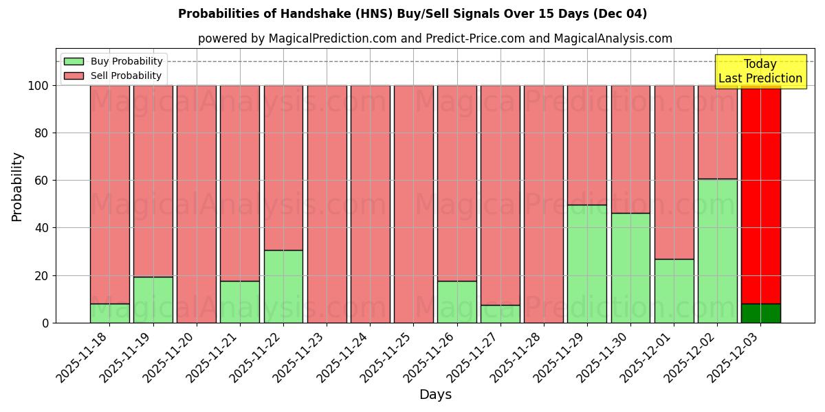 Probabilities of Poignée de main (HNS) Buy/Sell Signals Using Several AI Models Over 5 Days (04 Dec) 