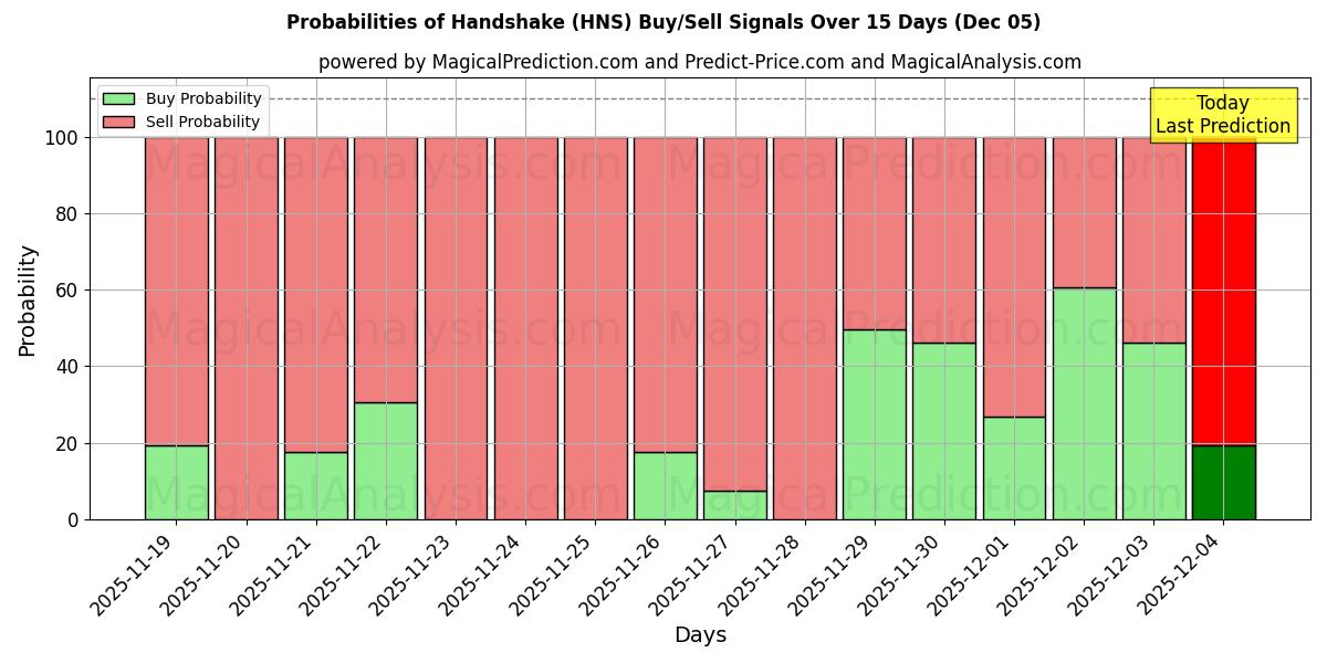 Probabilities of Handshake (HNS) Buy/Sell Signals Using Several AI Models Over 5 Days (05 Dec) 