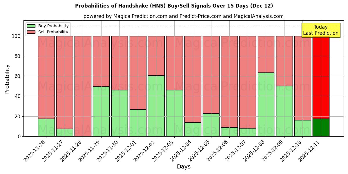 Probabilities of Handshake (HNS) Buy/Sell Signals Using Several AI Models Over 5 Days (12 Dec) 