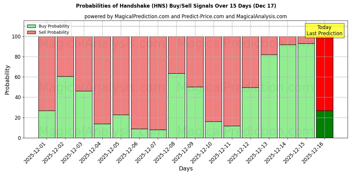 Probabilities of Handshake (HNS) Buy/Sell Signals Using Several AI Models Over 5 Days (17 Dec) 