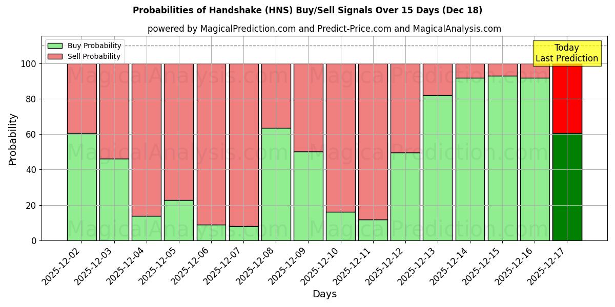 Probabilities of Handshake (HNS) Buy/Sell Signals Using Several AI Models Over 5 Days (18 Dec) 