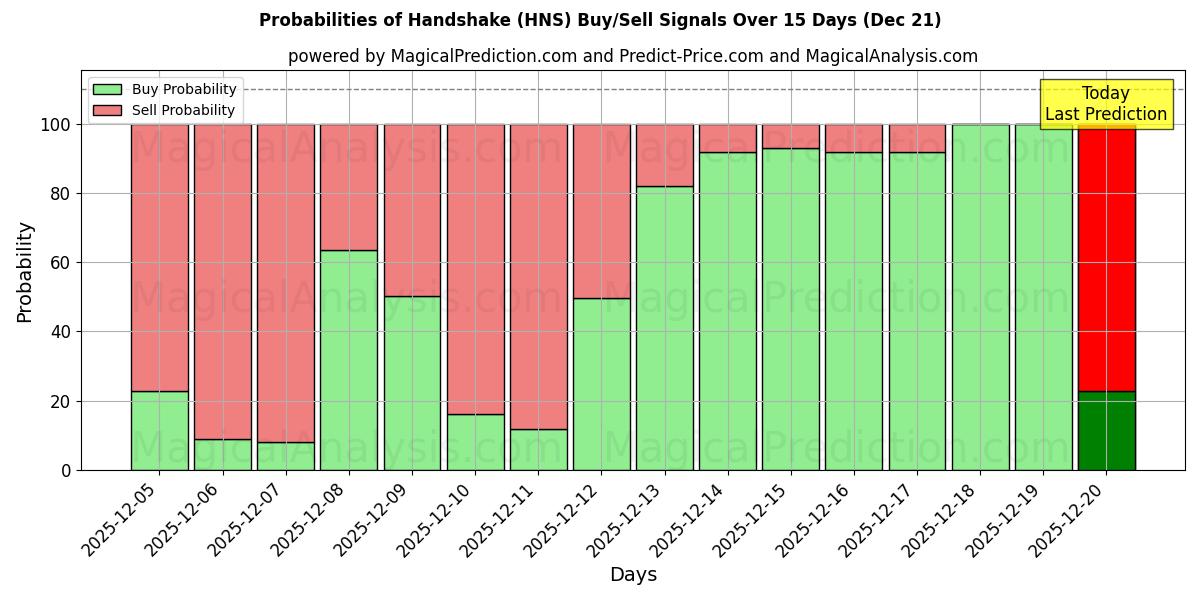 Probabilities of Handshake (HNS) Buy/Sell Signals Using Several AI Models Over 5 Days (21 Dec) 