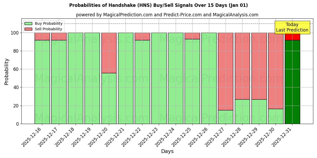 Probabilities of Handshake (HNS) Buy/Sell Signals Using Several AI Models Over 5 Days (01 Jan) 