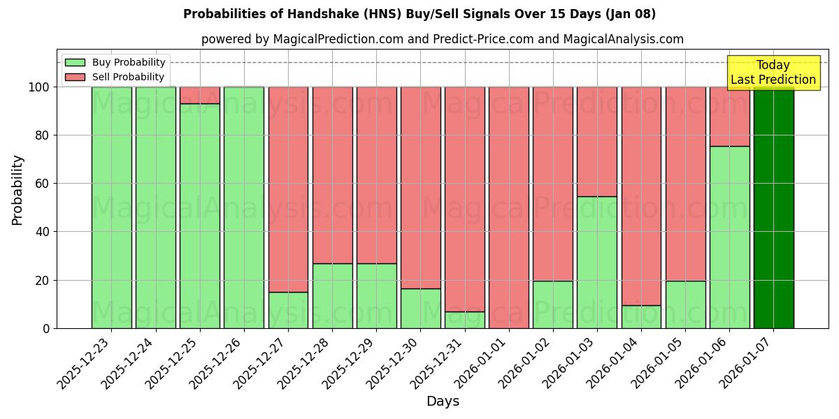 Probabilities of Handshake (HNS) Buy/Sell Signals Using Several AI Models Over 5 Days (08 Jan) 