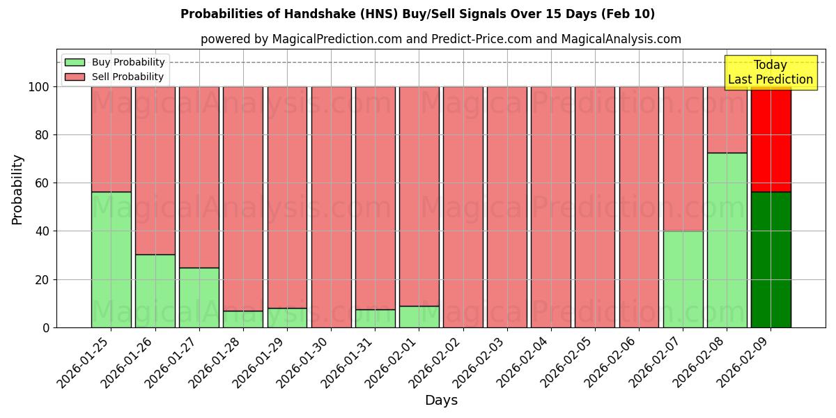 Probabilities of Handshake (HNS) Buy/Sell Signals Using Several AI Models Over 5 Days (10 Feb) 