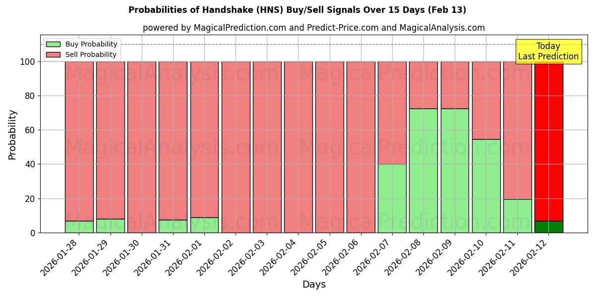 Probabilities of Handshake (HNS) Buy/Sell Signals Using Several AI Models Over 5 Days (13 Feb) 