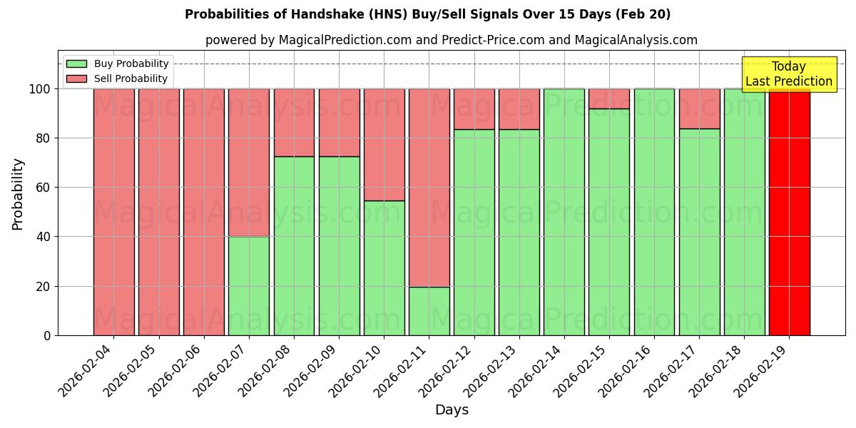 Probabilities of Handshake (HNS) Buy/Sell Signals Using Several AI Models Over 5 Days (20 Feb) 