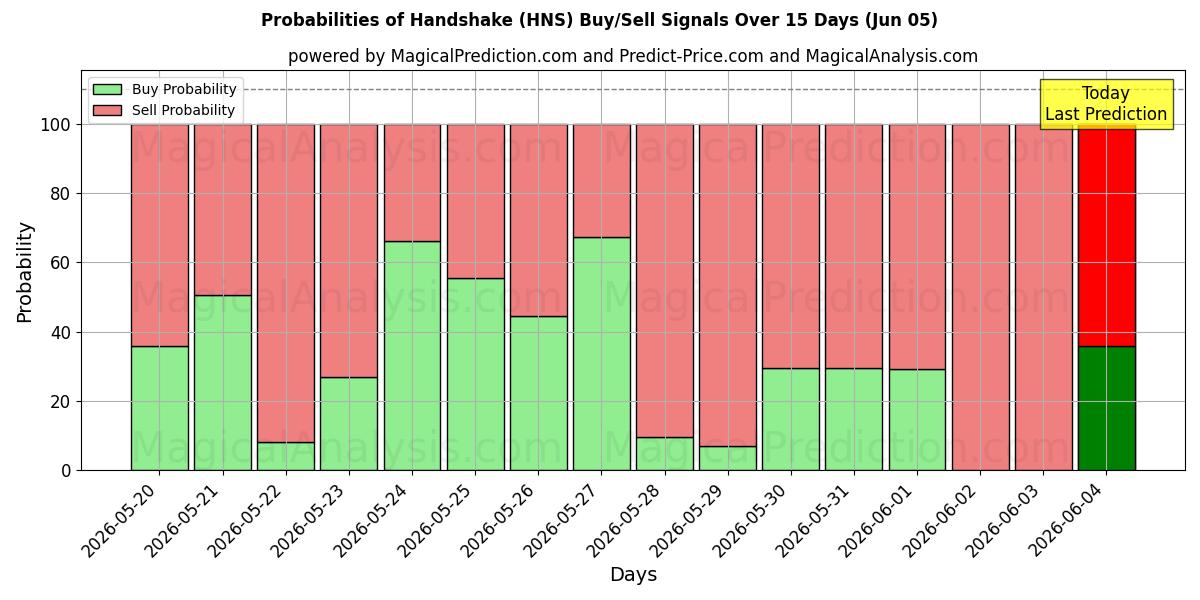 Probabilities of Handshake (HNS) Buy/Sell Signals Using Several AI Models Over 5 Days (04 Jun) 