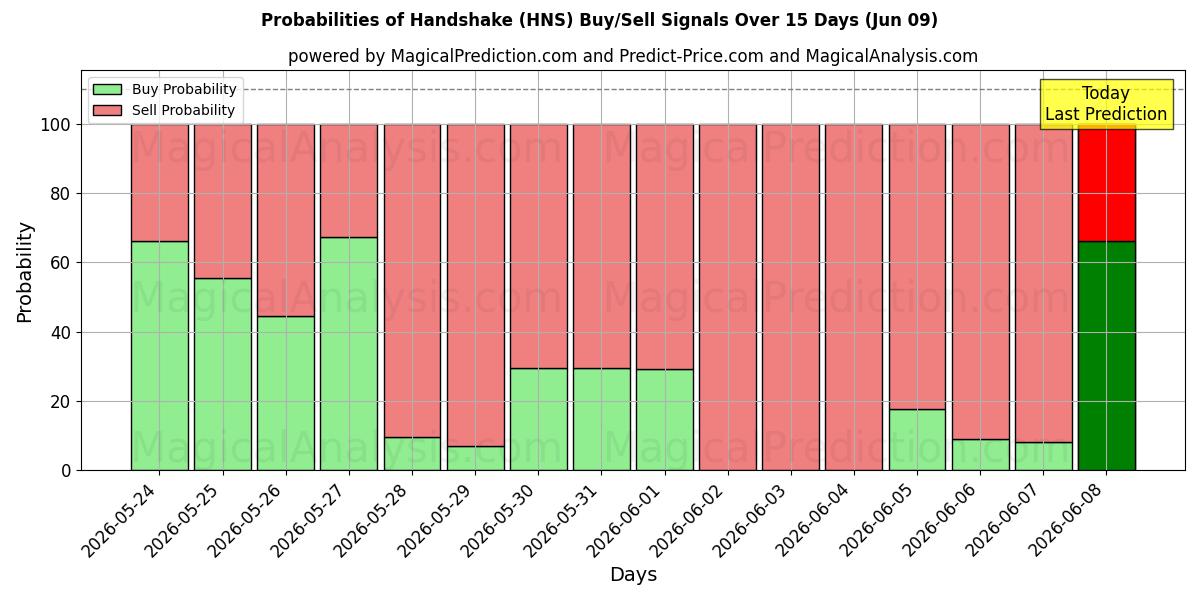 Probabilities of Stretta di mano (HNS) Buy/Sell Signals Using Several AI Models Over 5 Days (09 Jun) 