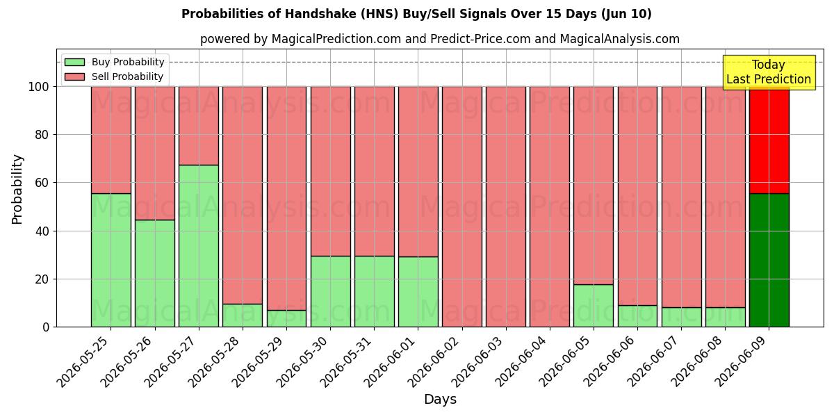 Probabilities of Handdruk (HNS) Buy/Sell Signals Using Several AI Models Over 5 Days (10 Jun) 