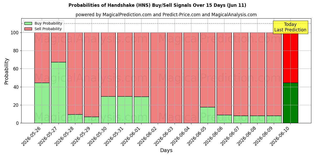 Probabilities of Handslag (HNS) Buy/Sell Signals Using Several AI Models Over 5 Days (11 Jun) 