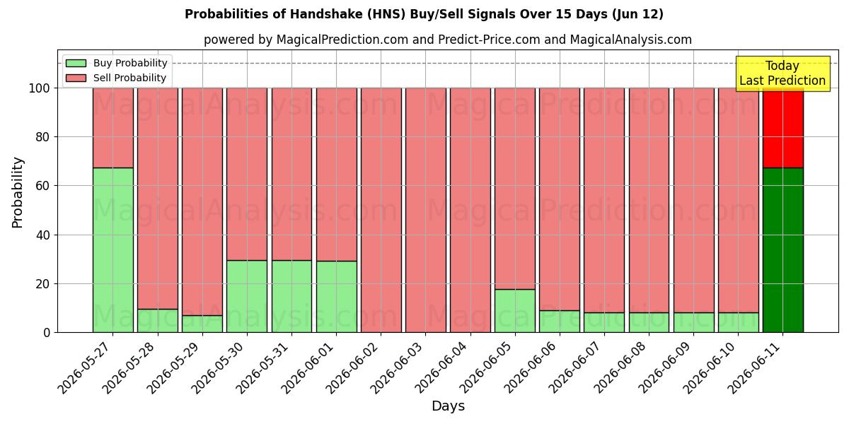 Probabilities of 握手 (HNS) Buy/Sell Signals Using Several AI Models Over 5 Days (12 Jun) 